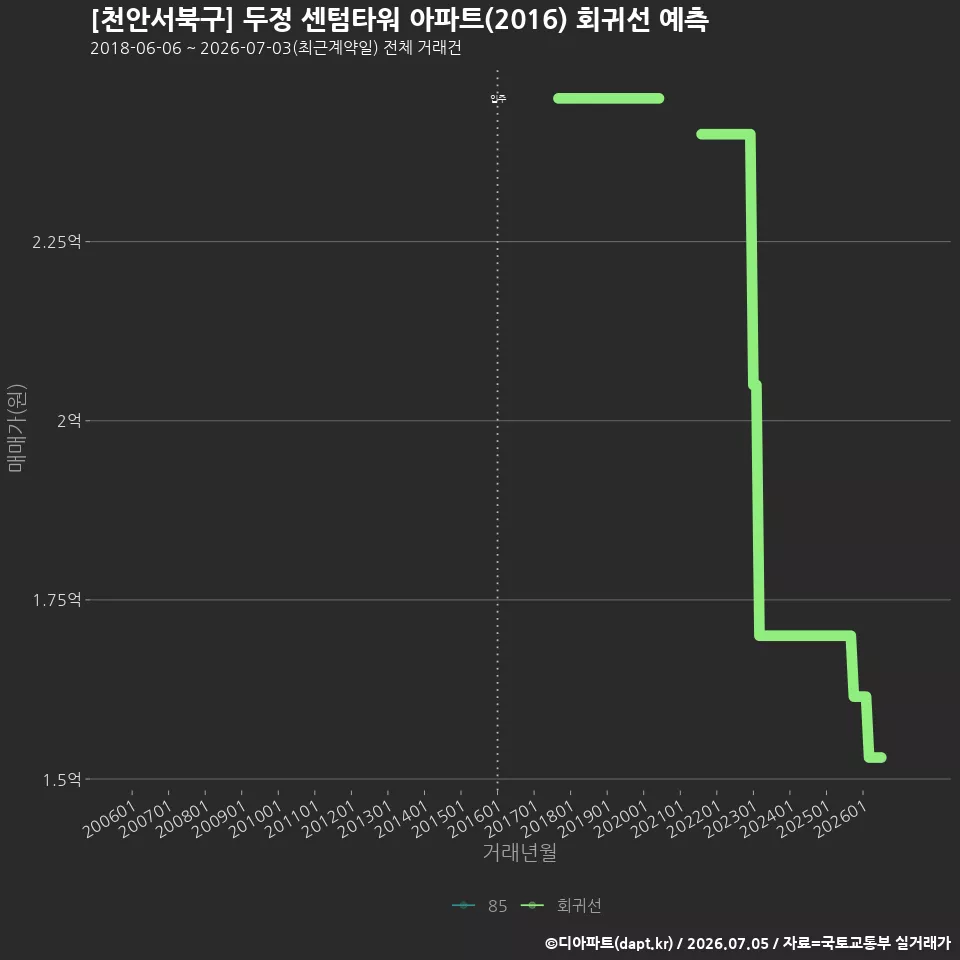 [천안서북구] 두정 센텀타워 아파트(2016) 회귀선 예측