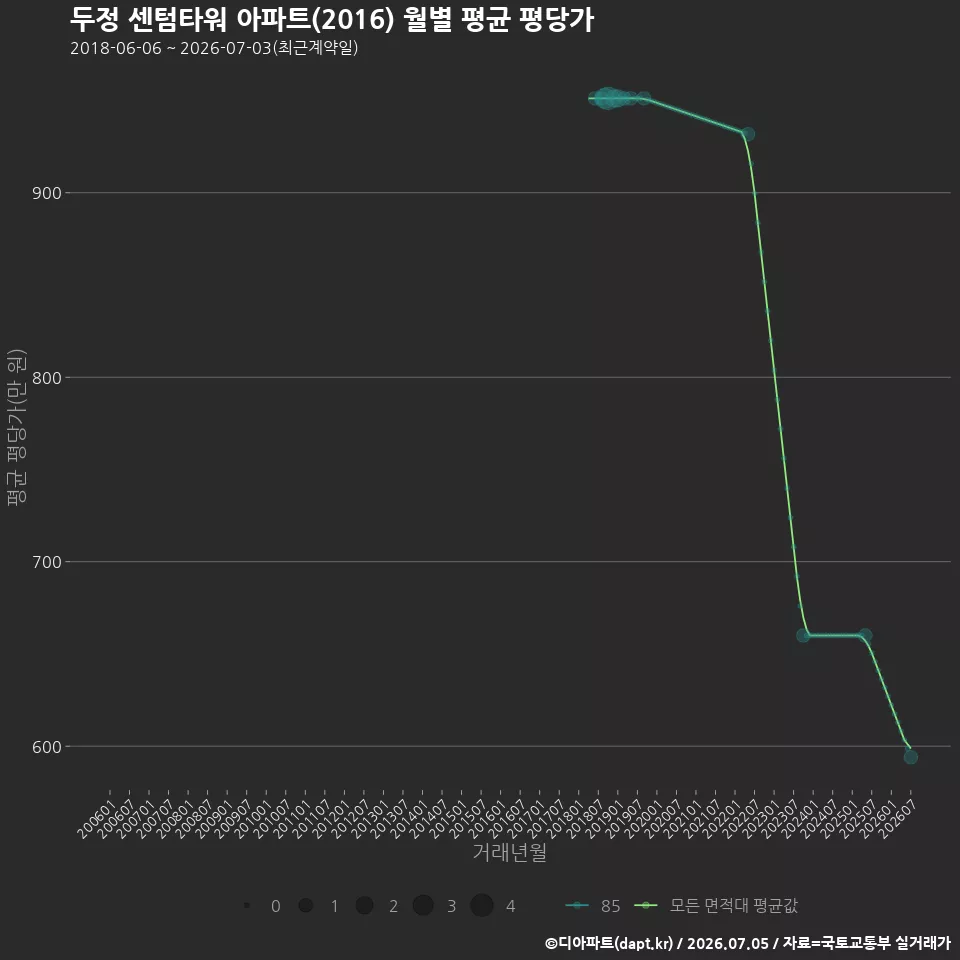 두정 센텀타워 아파트(2016) 월별 평균 평당가