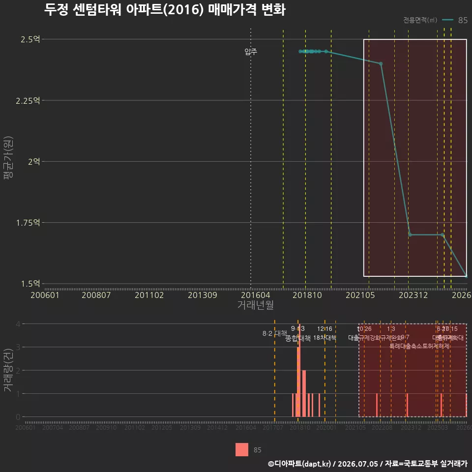 두정 센텀타워 아파트(2016) 매매가격 변화