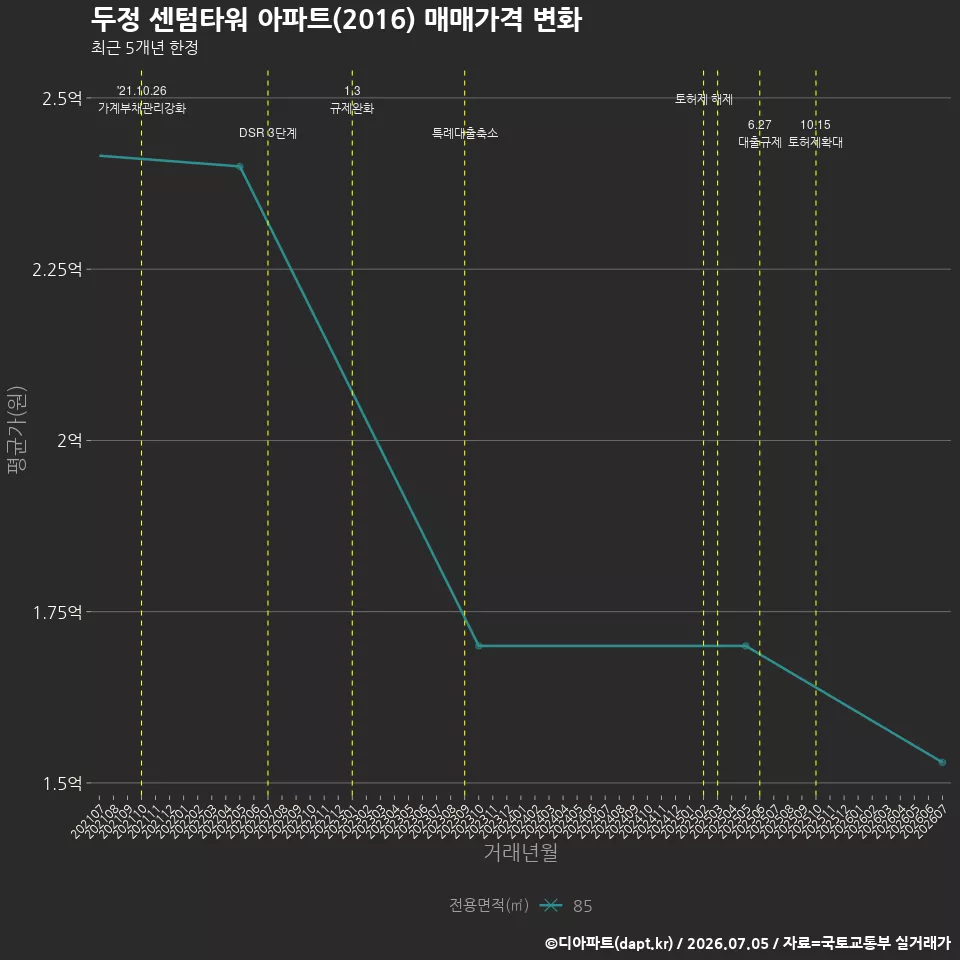 두정 센텀타워 아파트(2016) 매매가격 변화