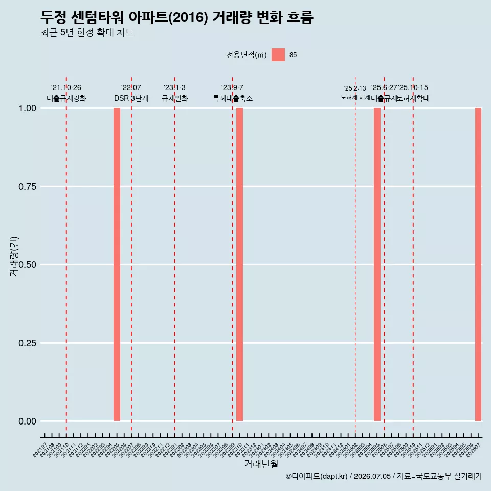 두정 센텀타워 아파트(2016) 거래량 변화 흐름