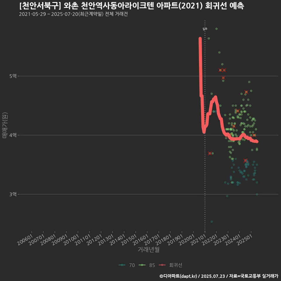 [천안서북구] 와촌 천안역사동아라이크텐 아파트(2021) 회귀선 예측