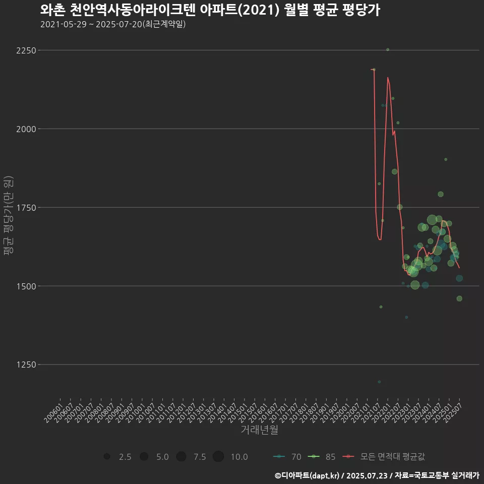 와촌 천안역사동아라이크텐 아파트(2021) 월별 평균 평당가
