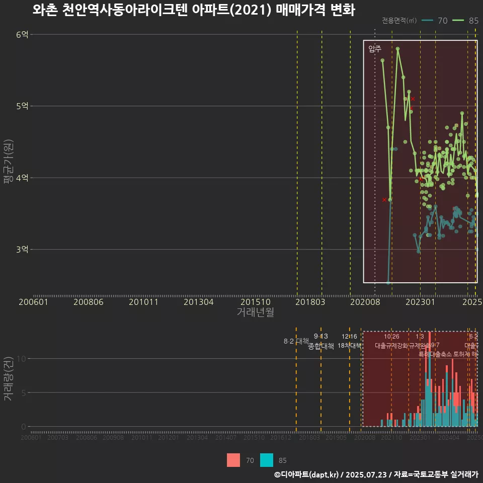와촌 천안역사동아라이크텐 아파트(2021) 매매가격 변화