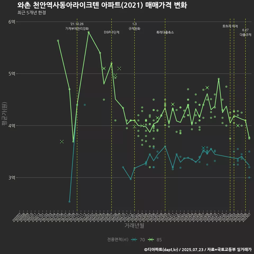 와촌 천안역사동아라이크텐 아파트(2021) 매매가격 변화