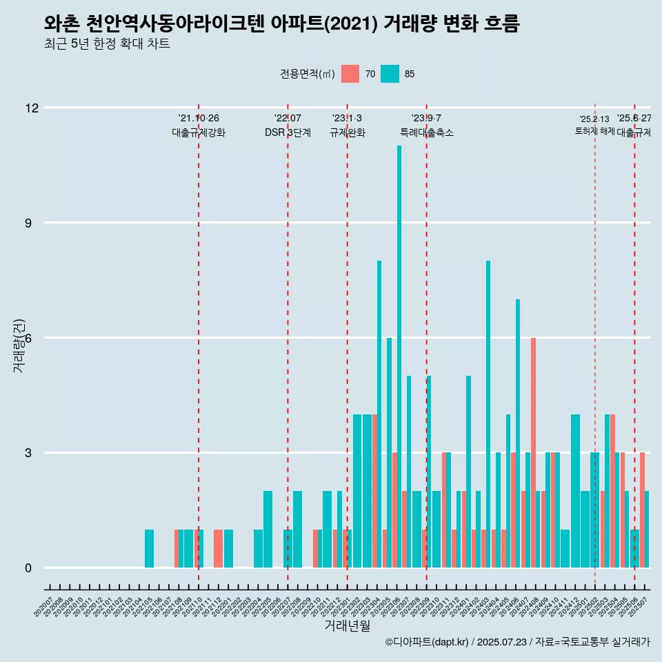 와촌 천안역사동아라이크텐 아파트(2021) 거래량 변화 흐름