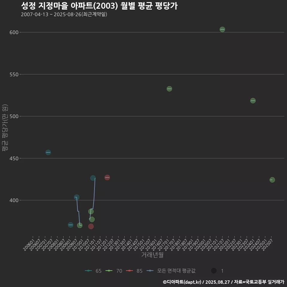 성정 지정마을 아파트(2003) 월별 평균 평당가
