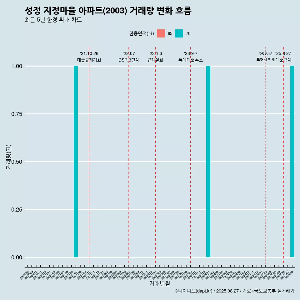 성정 지정마을 아파트(2003) 거래량 변화 흐름