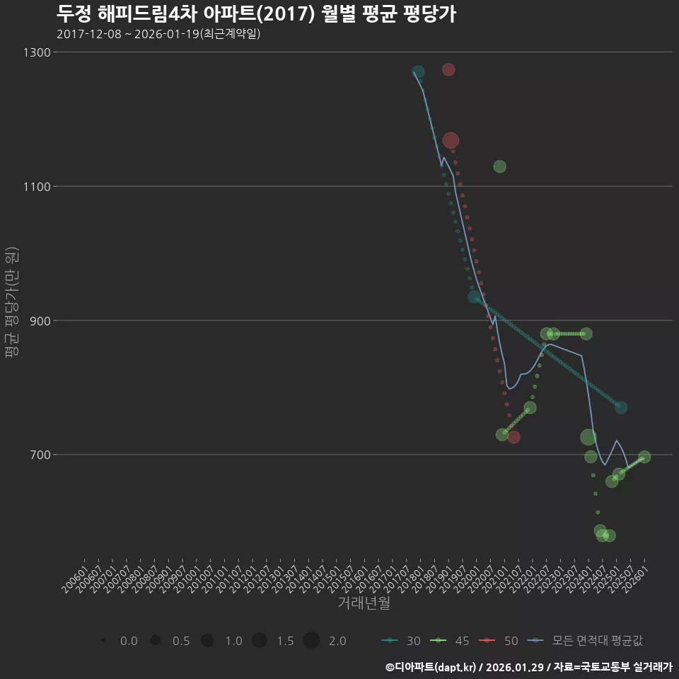 두정 해피드림4차 아파트(2017) 월별 평균 평당가