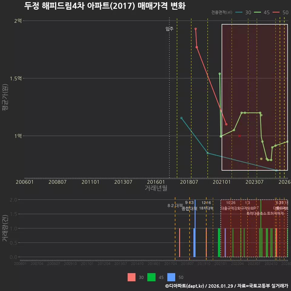 두정 해피드림4차 아파트(2017) 매매가격 변화