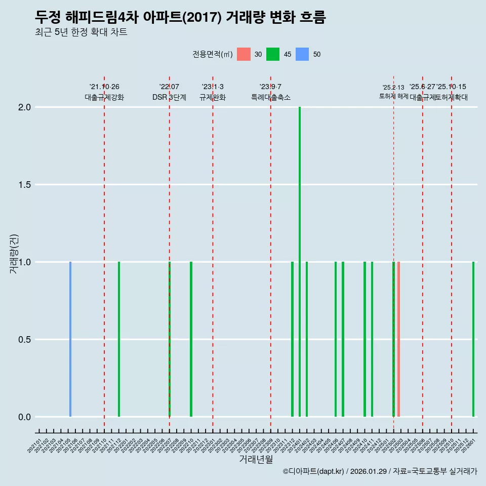 두정 해피드림4차 아파트(2017) 거래량 변화 흐름