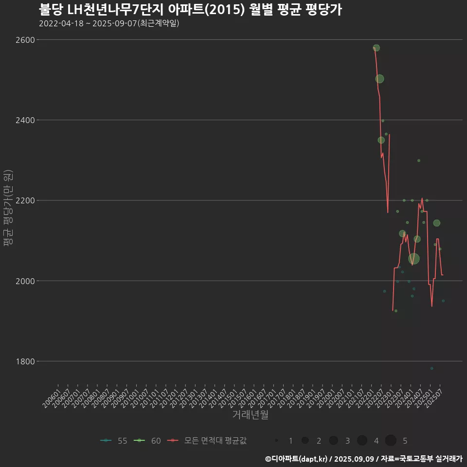 불당 LH천년나무7단지 아파트(2015) 월별 평균 평당가