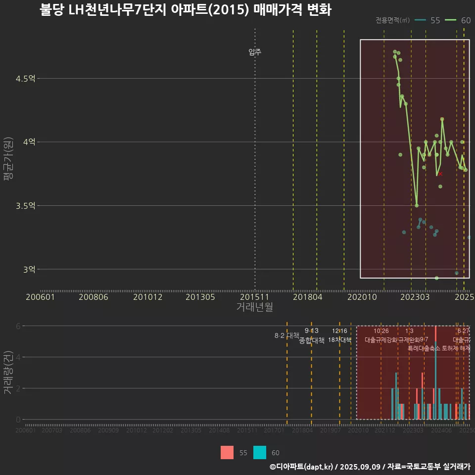 불당 LH천년나무7단지 아파트(2015) 매매가격 변화