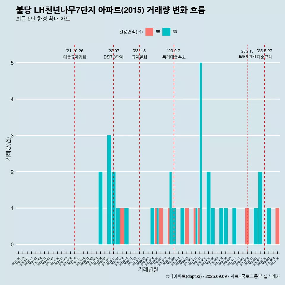 불당 LH천년나무7단지 아파트(2015) 거래량 변화 흐름