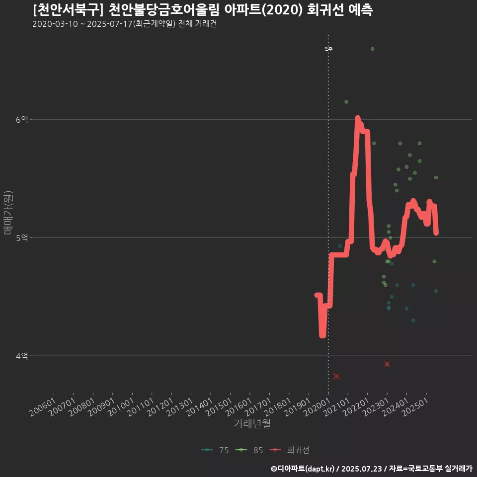 [천안서북구] 천안불당금호어울림 아파트(2020) 회귀선 예측