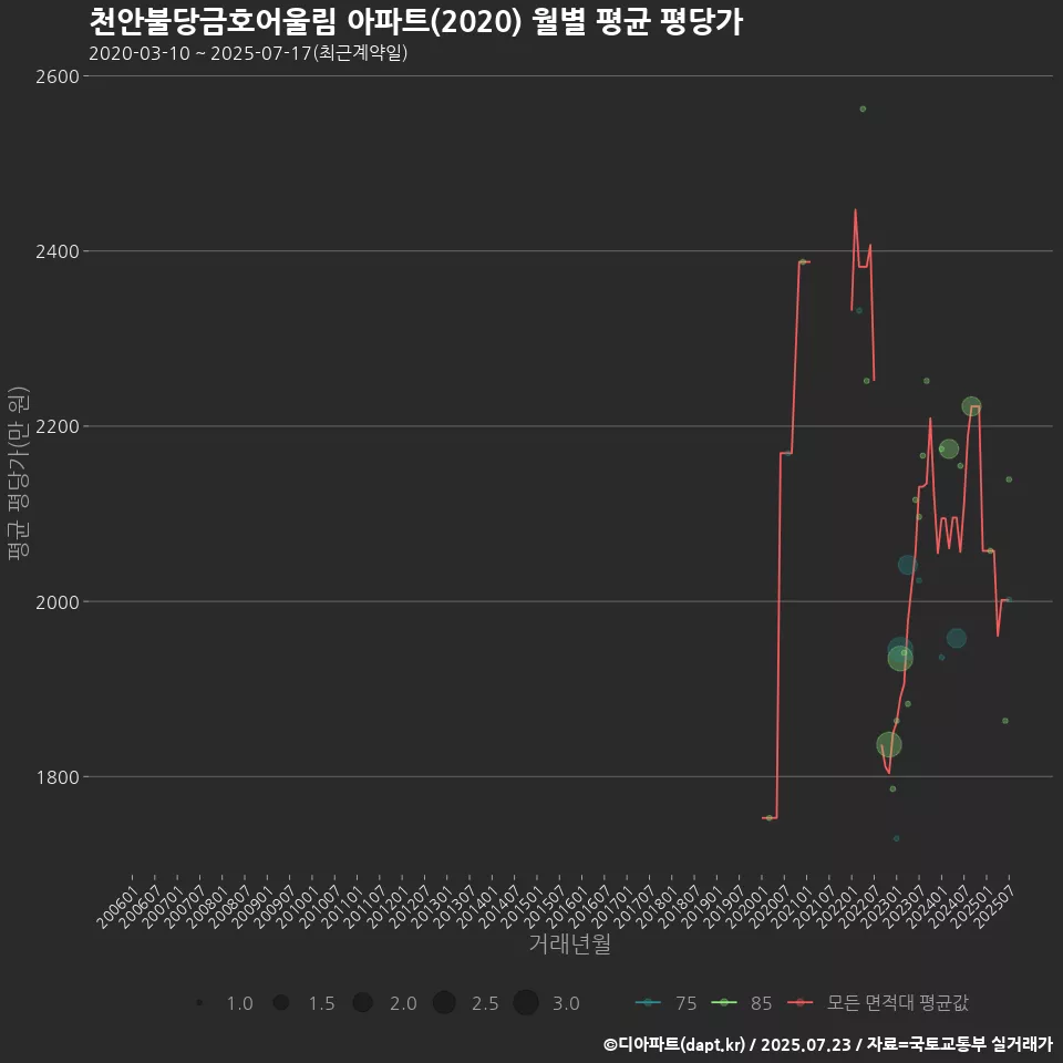 천안불당금호어울림 아파트(2020) 월별 평균 평당가