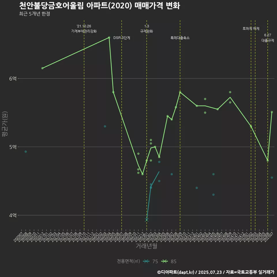 천안불당금호어울림 아파트(2020) 매매가격 변화