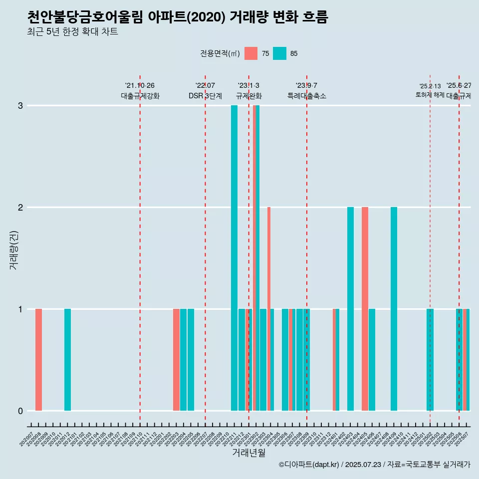 천안불당금호어울림 아파트(2020) 거래량 변화 흐름