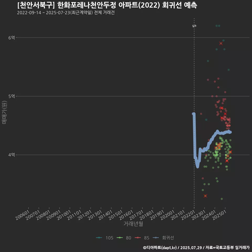[천안서북구] 한화포레나천안두정 아파트(2022) 회귀선 예측
