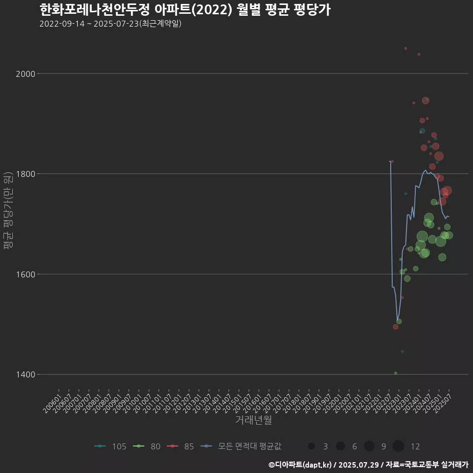 한화포레나천안두정 아파트(2022) 월별 평균 평당가