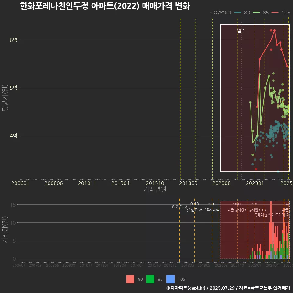 한화포레나천안두정 아파트(2022) 매매가격 변화