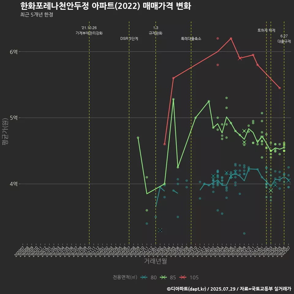 한화포레나천안두정 아파트(2022) 매매가격 변화