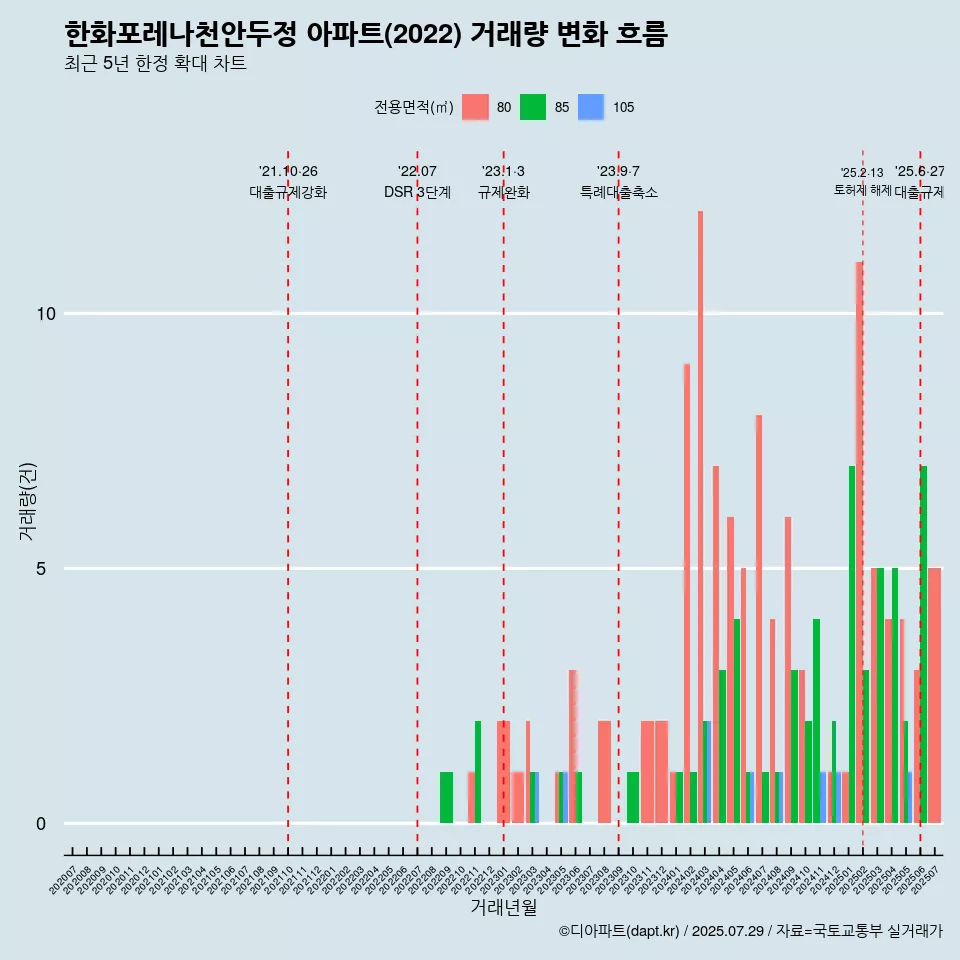 한화포레나천안두정 아파트(2022) 거래량 변화 흐름