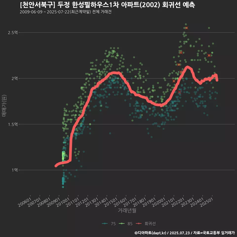 [천안서북구] 두정 한성필하우스1차 아파트(2002) 회귀선 예측