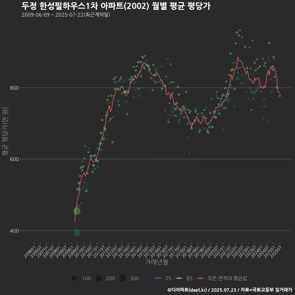 두정 한성필하우스1차 아파트(2002) 월별 평균 평당가