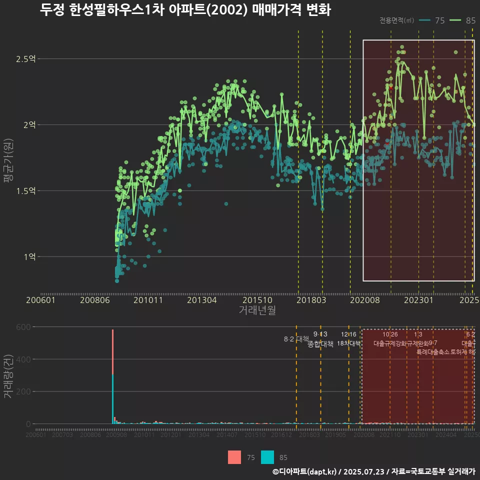 두정 한성필하우스1차 아파트(2002) 매매가격 변화