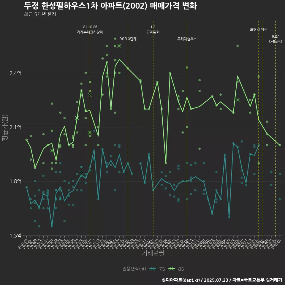두정 한성필하우스1차 아파트(2002) 매매가격 변화