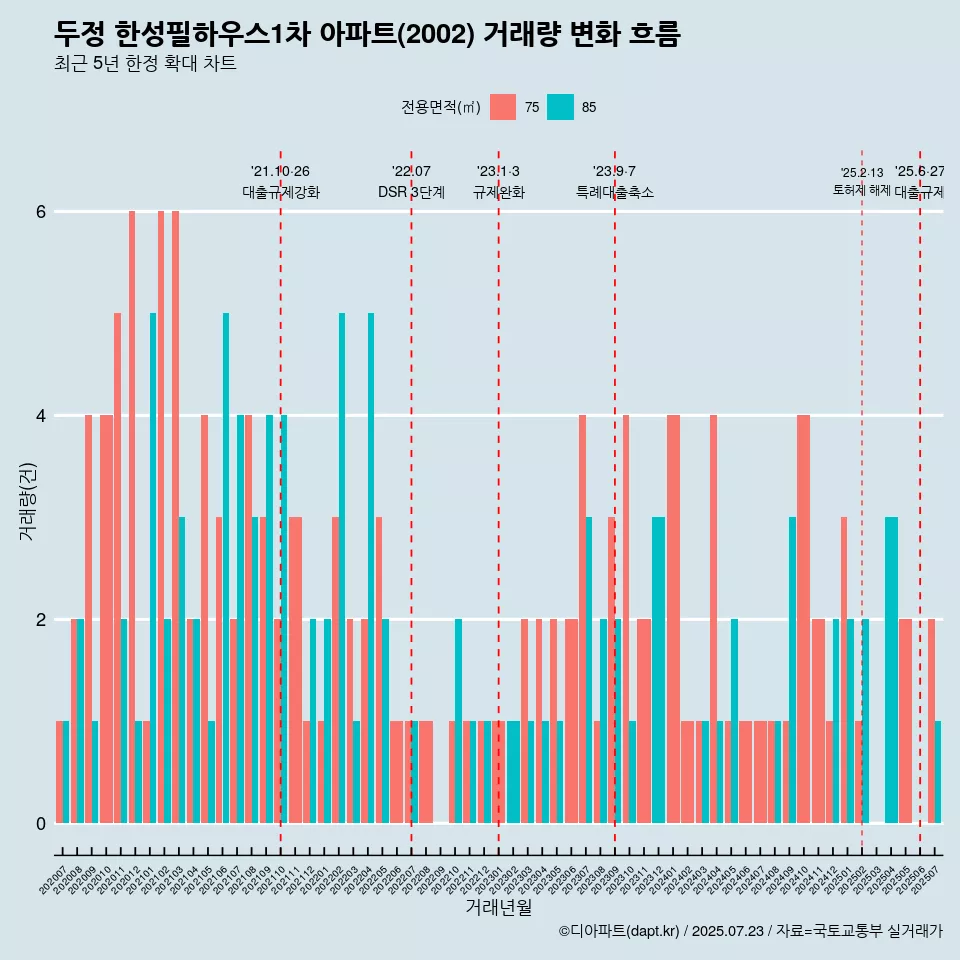 두정 한성필하우스1차 아파트(2002) 거래량 변화 흐름