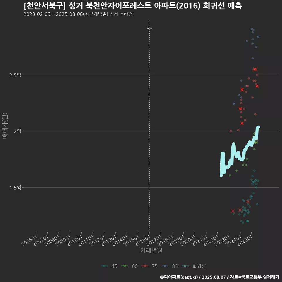 [천안서북구] 성거 북천안자이포레스트 아파트(2016) 회귀선 예측
