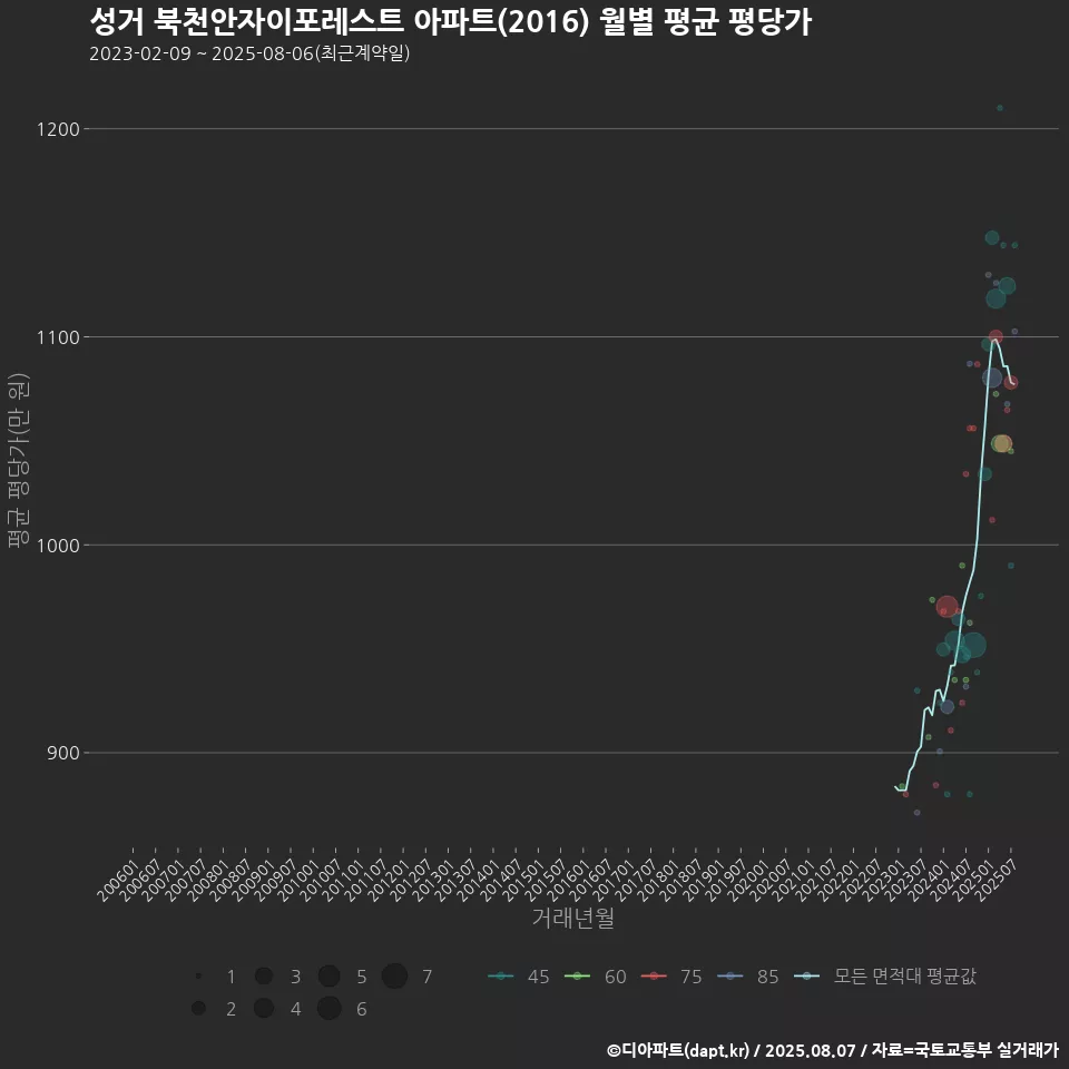 성거 북천안자이포레스트 아파트(2016) 월별 평균 평당가