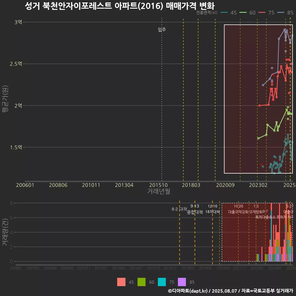 성거 북천안자이포레스트 아파트(2016) 매매가격 변화