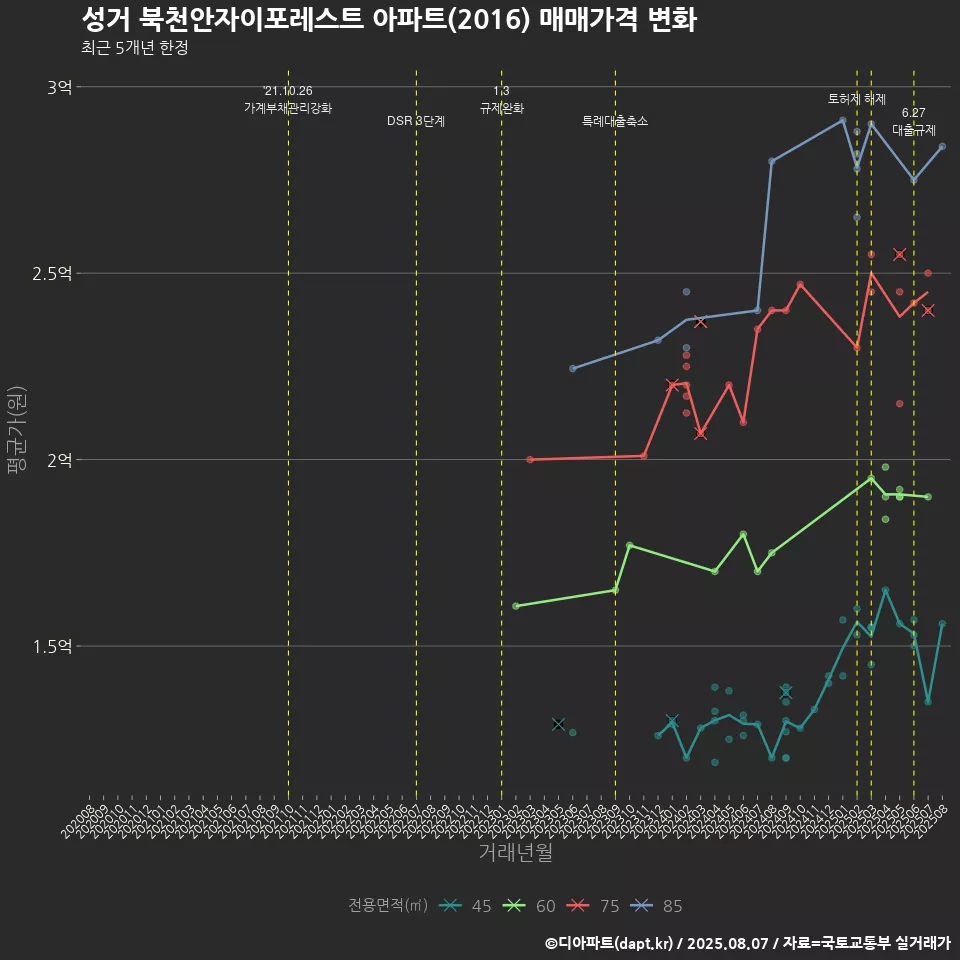 성거 북천안자이포레스트 아파트(2016) 매매가격 변화