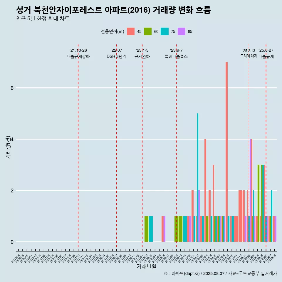 성거 북천안자이포레스트 아파트(2016) 거래량 변화 흐름