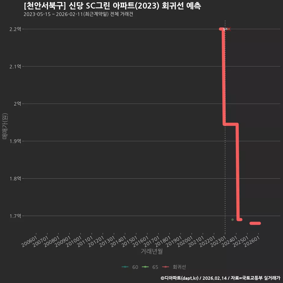 [천안서북구] 신당 SC그린 아파트(2023) 회귀선 예측