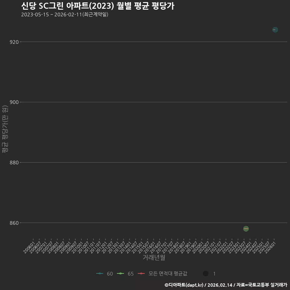 신당 SC그린 아파트(2023) 월별 평균 평당가