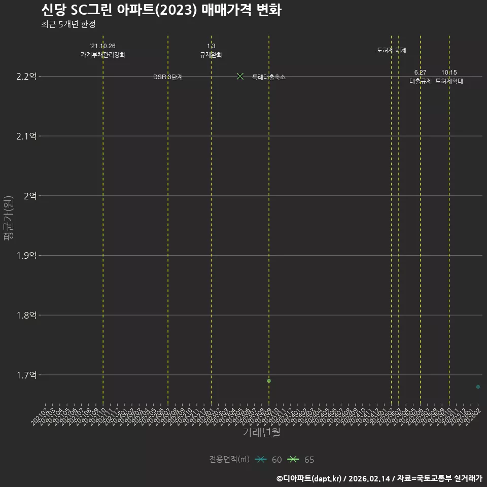 신당 SC그린 아파트(2023) 매매가격 변화