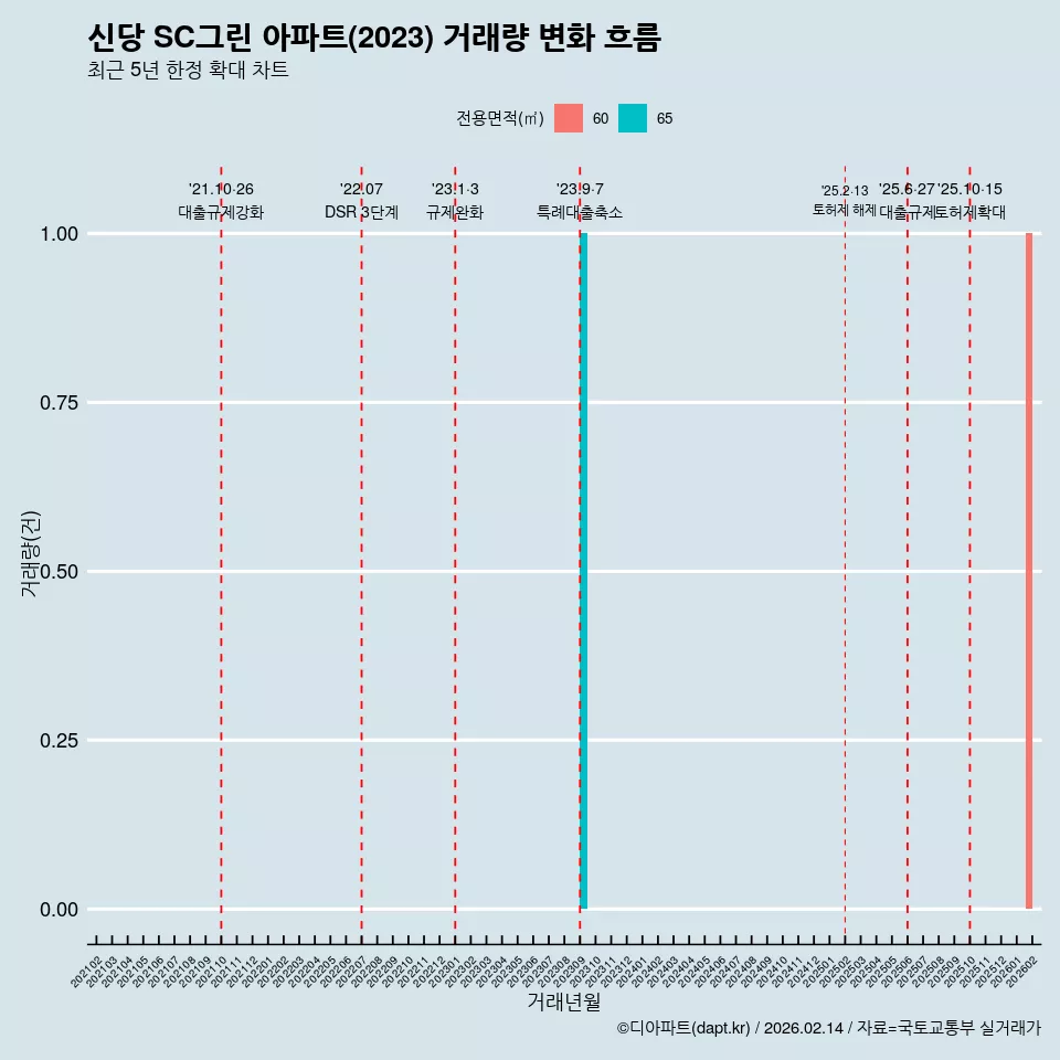 신당 SC그린 아파트(2023) 거래량 변화 흐름