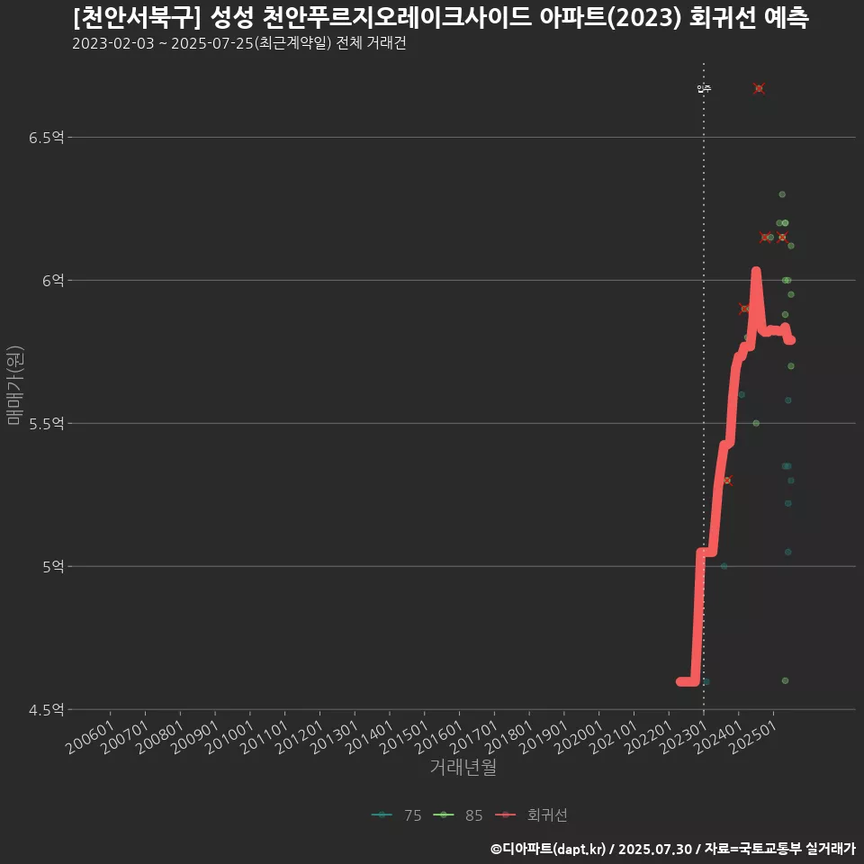 [천안서북구] 성성 천안푸르지오레이크사이드 아파트(2023) 회귀선 예측