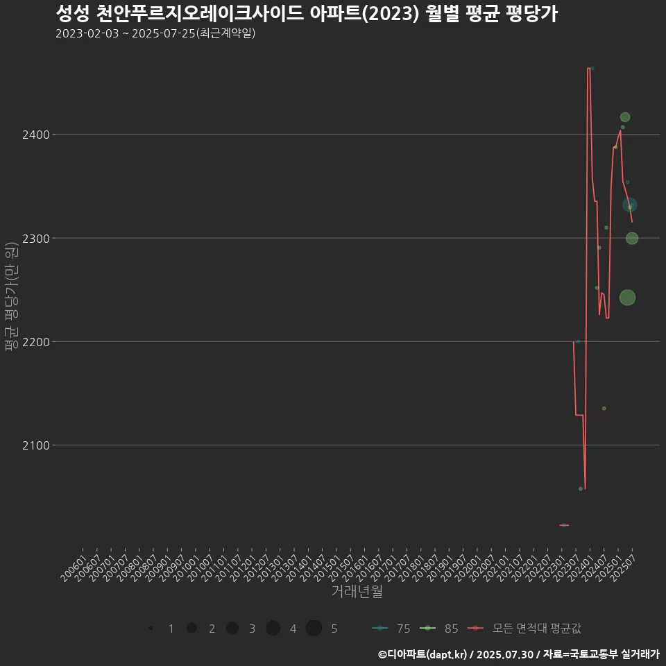 성성 천안푸르지오레이크사이드 아파트(2023) 월별 평균 평당가