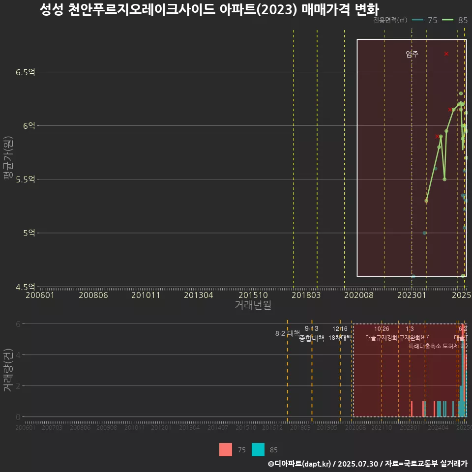 성성 천안푸르지오레이크사이드 아파트(2023) 매매가격 변화