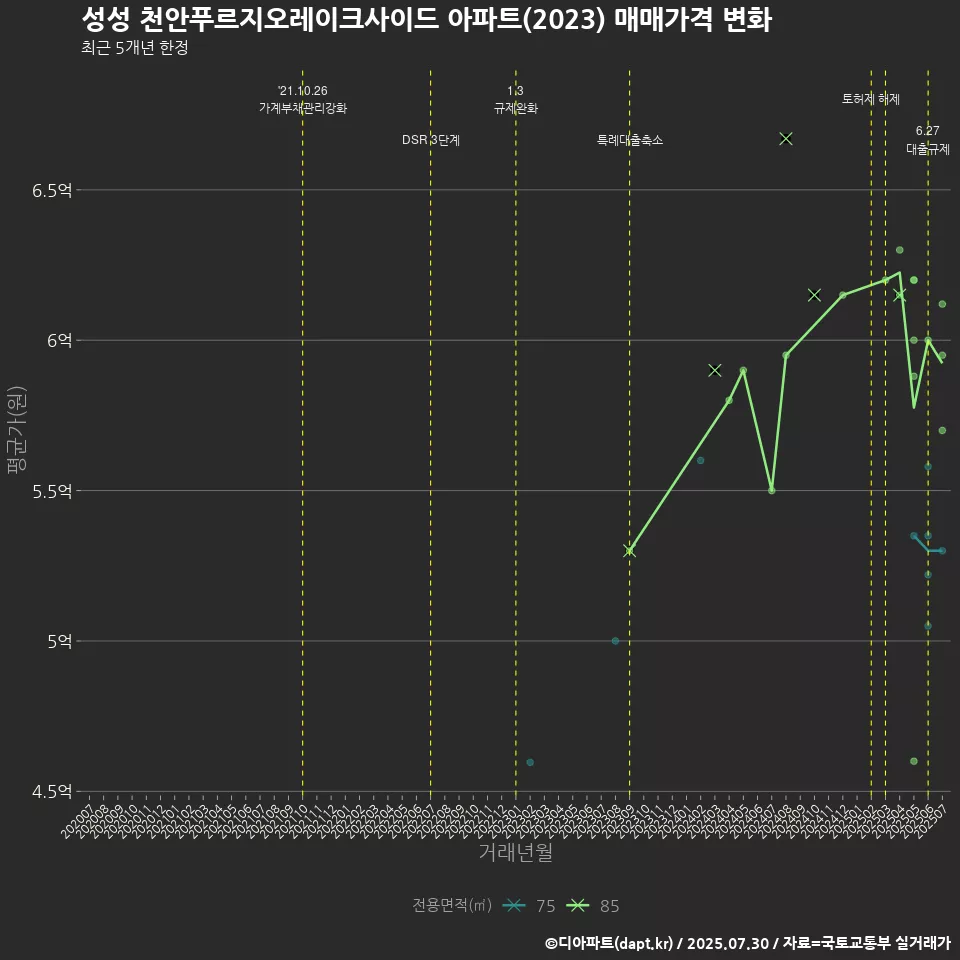 성성 천안푸르지오레이크사이드 아파트(2023) 매매가격 변화