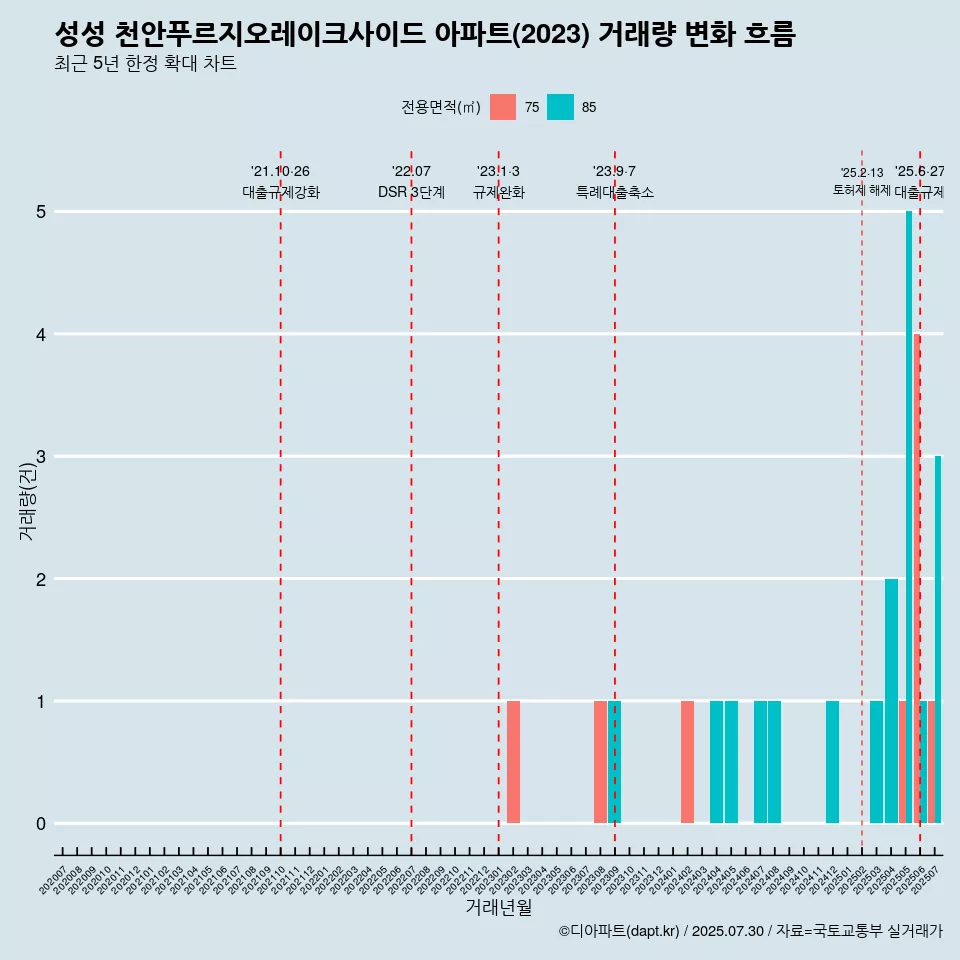 성성 천안푸르지오레이크사이드 아파트(2023) 거래량 변화 흐름