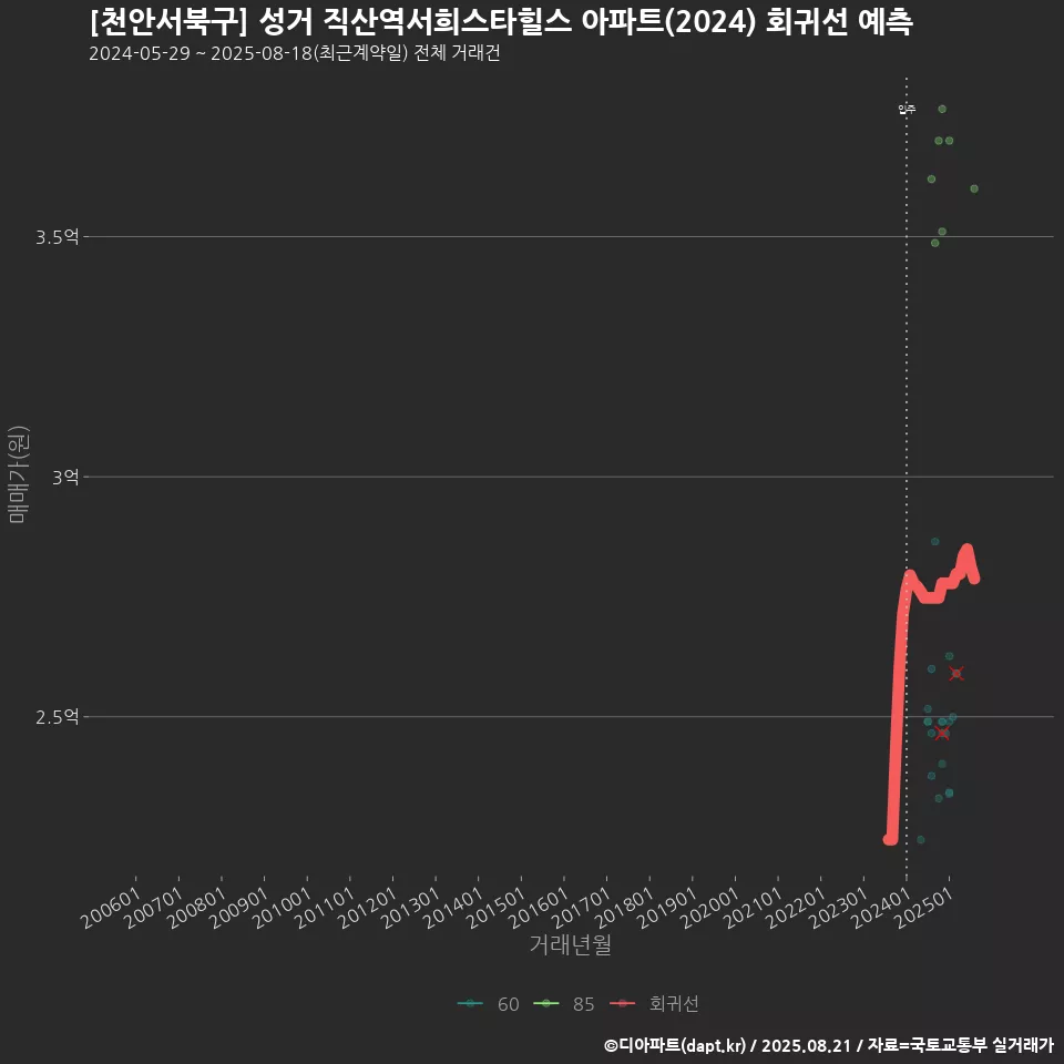 [천안서북구] 성거 직산역서희스타힐스 아파트(2024) 회귀선 예측