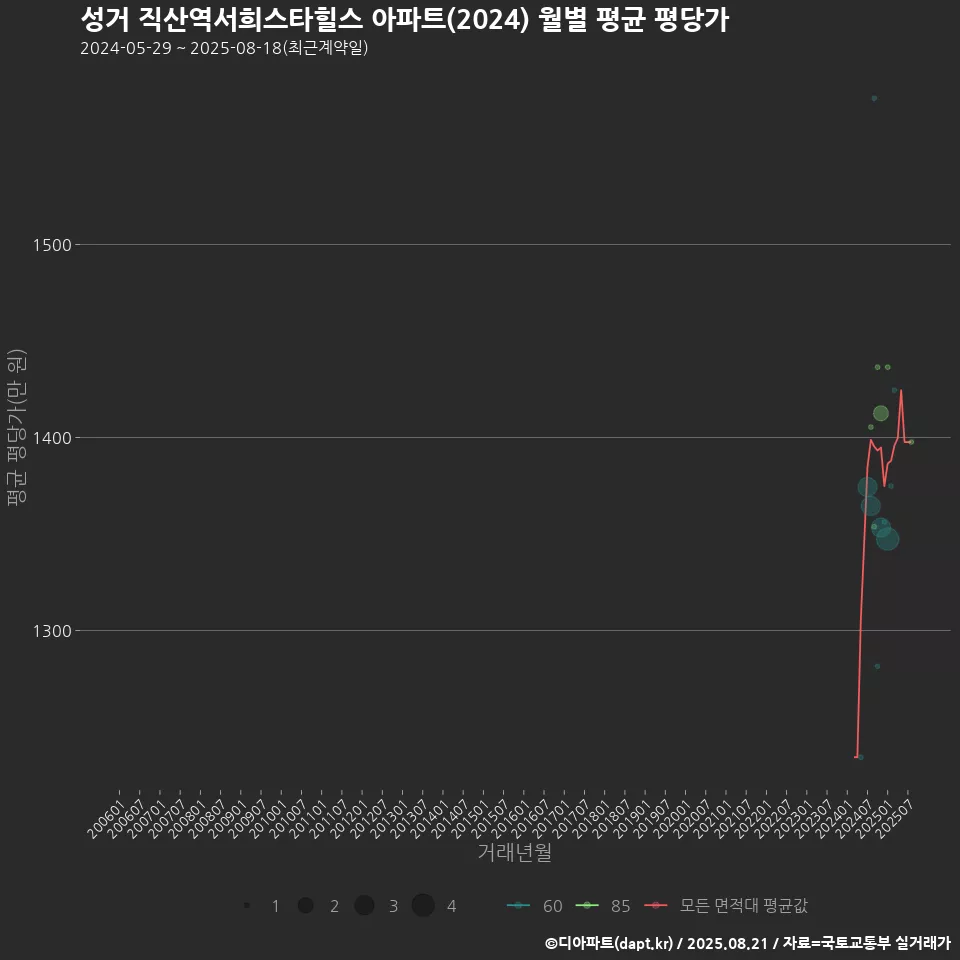 성거 직산역서희스타힐스 아파트(2024) 월별 평균 평당가