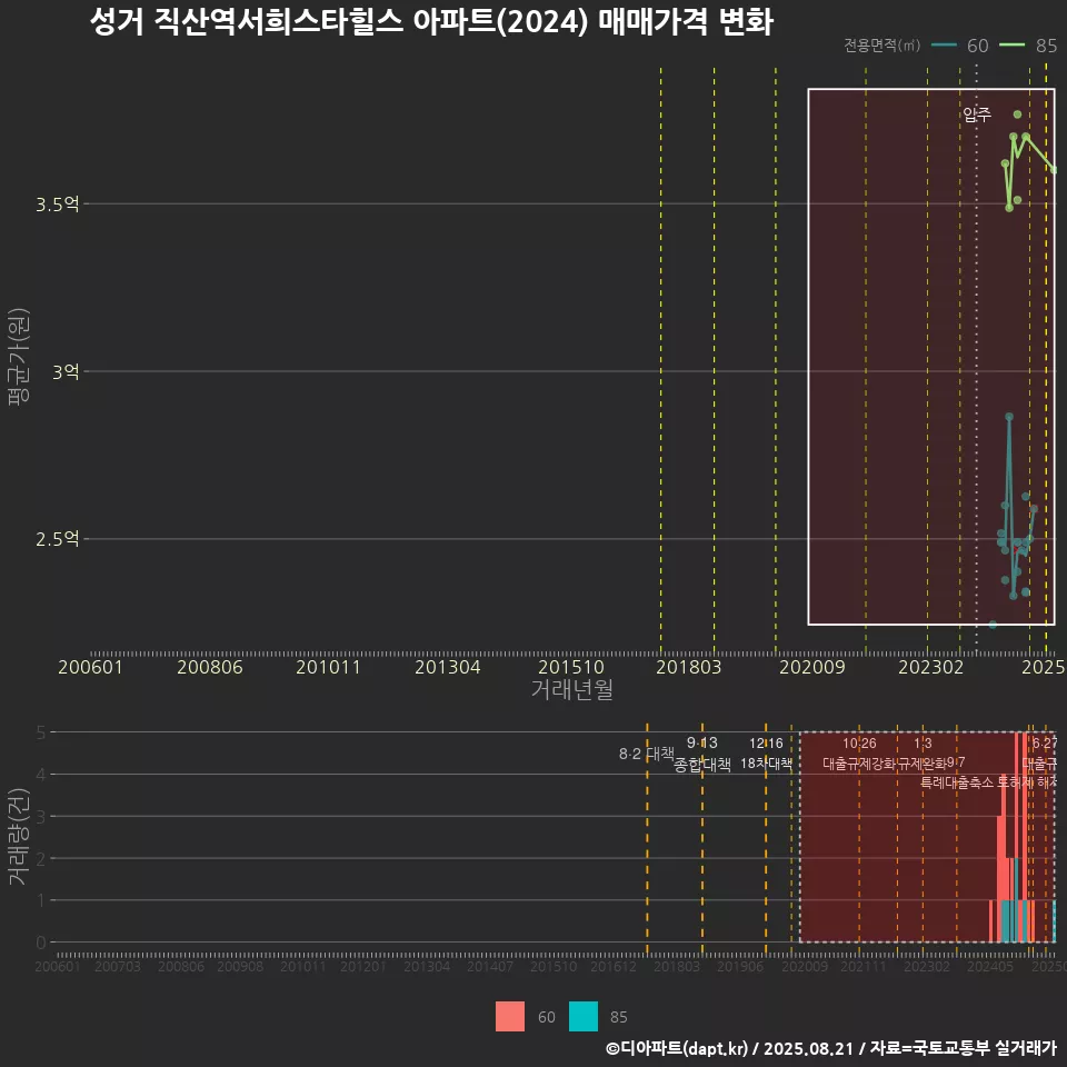 성거 직산역서희스타힐스 아파트(2024) 매매가격 변화