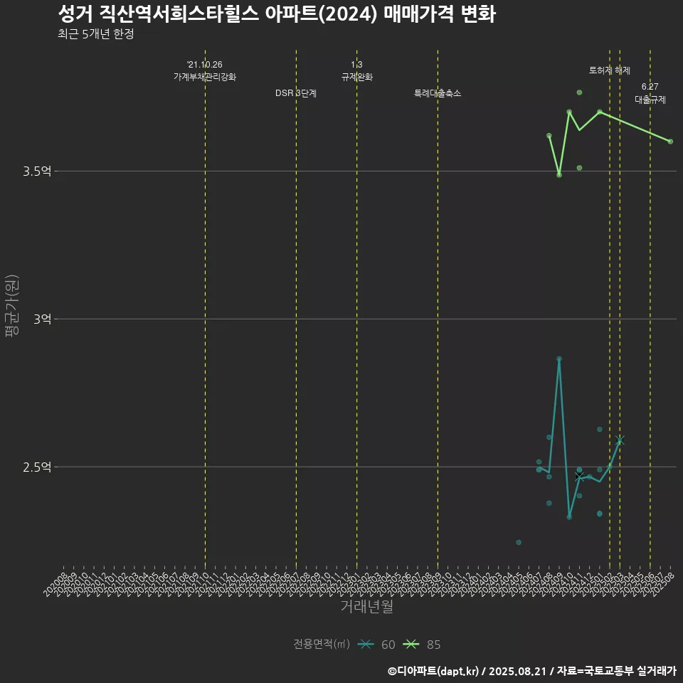 성거 직산역서희스타힐스 아파트(2024) 매매가격 변화